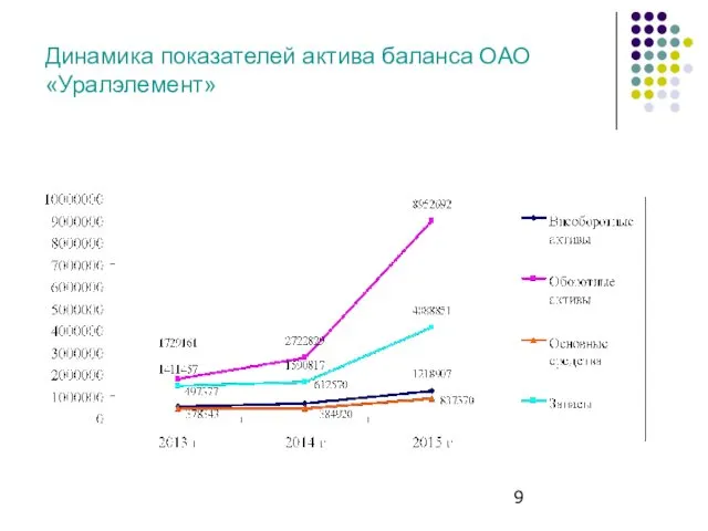 Динамика показателей актива баланса ОАО«Уралэлемент»