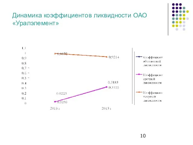 Динамика коэффициентов ликвидности ОАО«Уралэлемент»