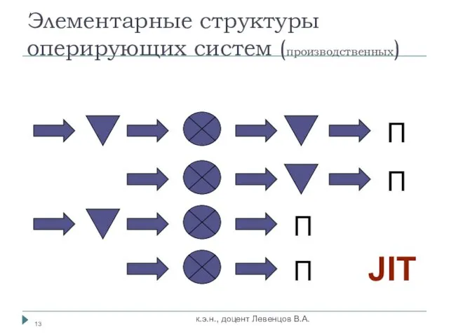 Элементарные структуры оперирующих систем (производственных) к.э.н., доцент Левенцов В.А. П П П П JIT