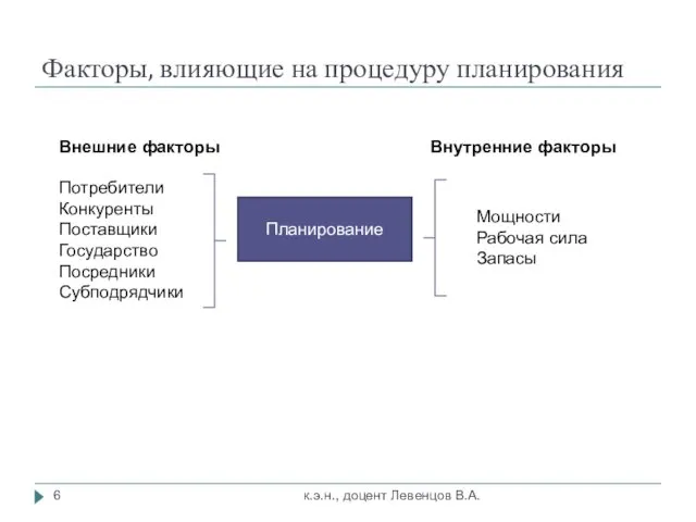 Факторы, влияющие на процедуру планирования к.э.н., доцент Левенцов В.А. Планирование Потребители