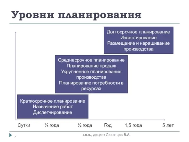 Уровни планирования Краткосрочное планирование Назначение работ Диспетчирование Среднесрочное планирование Планирование продаж