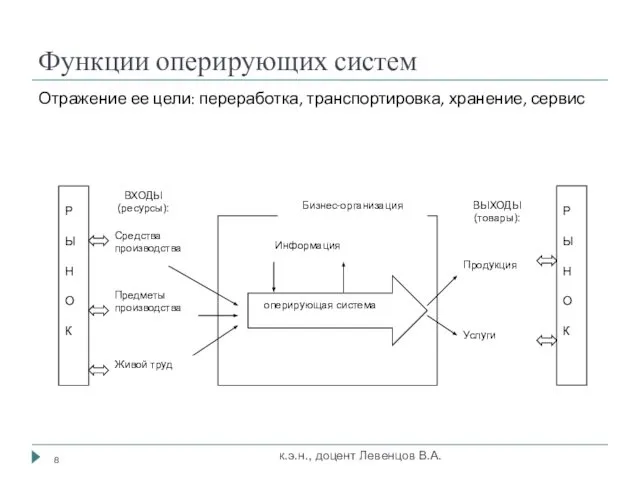 Функции оперирующих систем Отражение ее цели: переработка, транспортировка, хранение, сервис к.э.н., доцент Левенцов В.А.