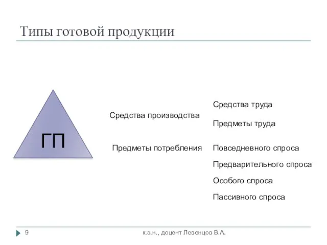 Типы готовой продукции ГП Средства производства Предметы потребления Средства труда Предметы