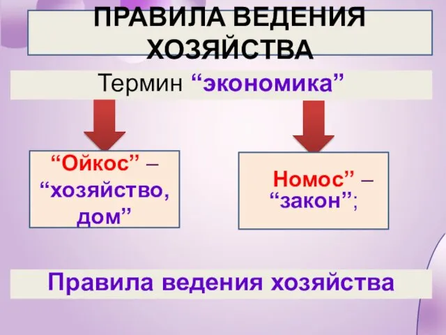 Термин “экономика” ПРАВИЛА ВЕДЕНИЯ ХОЗЯЙСТВА “Ойкос” – “хозяйство, дом” Номос” – “закон”; Правила ведения хозяйства