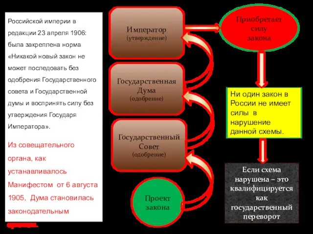 В ст. 86 Основных законов Российской империи в редакции 23 апреля