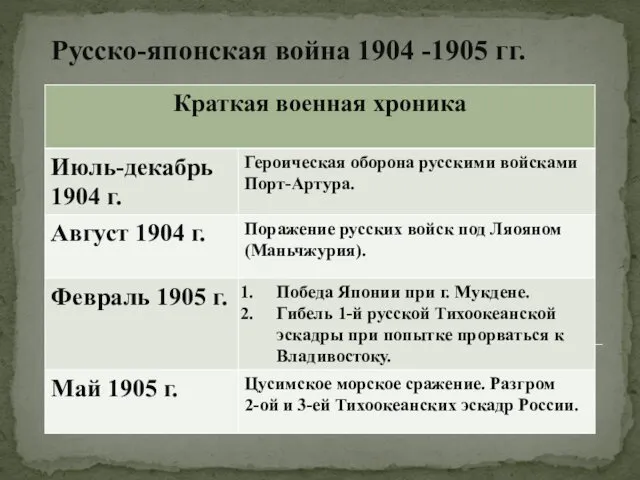 Русско-японская война 1904 -1905 гг.