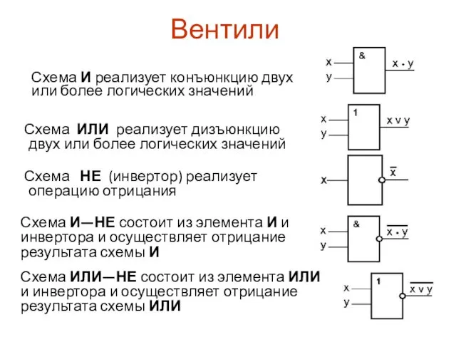 Вентили Схема И реализует конъюнкцию двух или более логических значений Схема