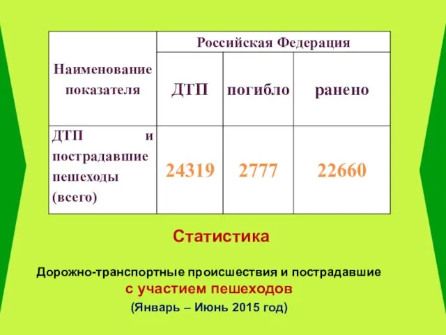 Статистика Дорожно-транспортные происшествия и пострадавшие с участием пешеходов (Январь – Июнь 2015 год)