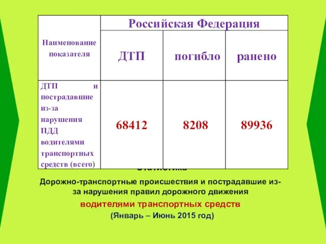 Статистика Дорожно-транспортные происшествия и пострадавшие из-за нарушения правил дорожного движения водителями