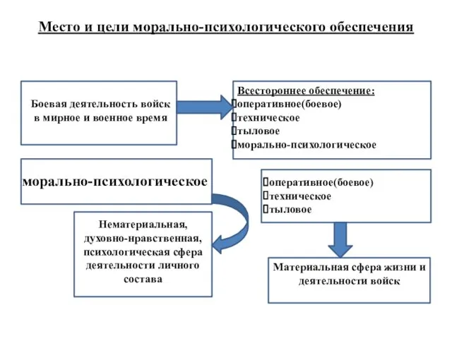 Место и цели морально-психологического обеспечения Боевая деятельность войск в мирное и