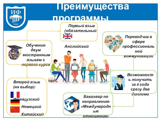 Преимущества программы Обучение двум иностранным языкам с первого курса Второй язык