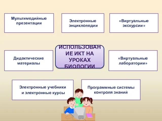 ИСПОЛЬЗОВАНИЕ ИКТ НА УРОКАХ БИОЛОГИИ Мультимедийные презентации Электронные энциклопедии Дидактические материалы