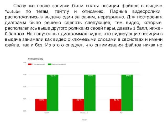 Сразу же после заливки были сняты позиции файлов в выдаче Youtube