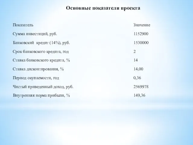 Основные показатели проекта