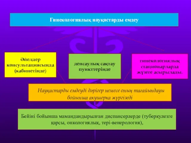 Гинекологиялық науқастарды емдеу Бейіні бойынша мамандандырылған диспансерлерде (туберкулезге қарсы, онкологиялық, тері-венерология),