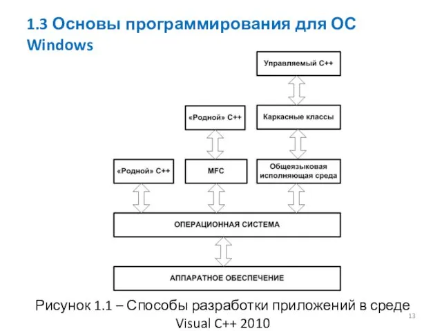 1.3 Основы программирования для ОС Windows Рисунок 1.1 – Способы разработки