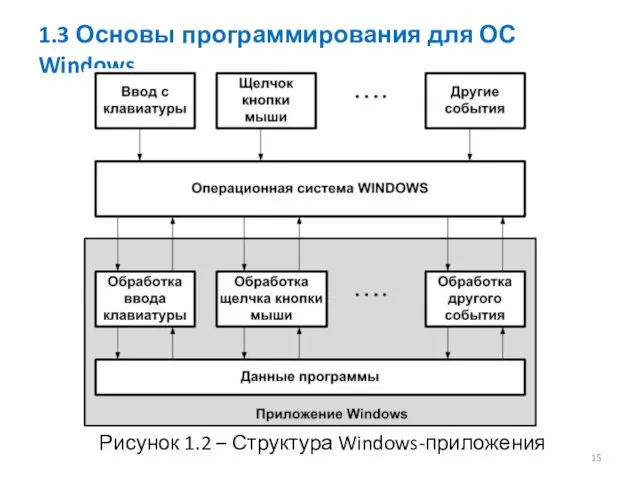 1.3 Основы программирования для ОС Windows Рисунок 1.2 – Структура Windows-приложения