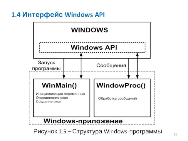 1.4 Интерфейс Windows API Рисунок 1.5 – Структура Windows-программы