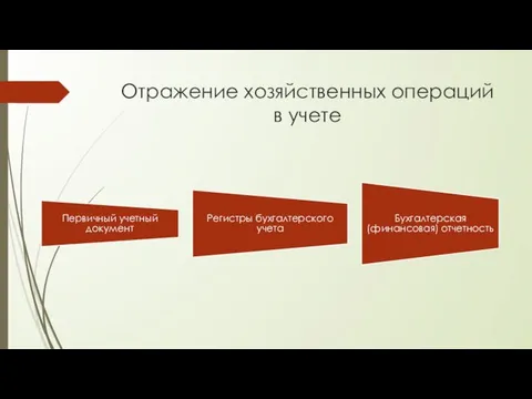 Отражение хозяйственных операций в учете Первичный учетный документ Регистры бухгалтерского учета Бухгалтерская (финансовая) отчетность