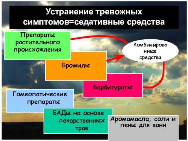 Устранение тревожных симптомов=седативные средства Гомеопатические препараты Барбитураты Бромиды БАДы на основе