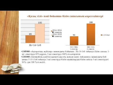 «Қазақ тілі» пәні бойынша білім сапасының көрсеткіштері 1305000 «Ақпараттық жүйелер» мамандығы