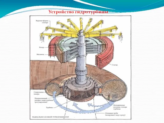 Устройство гидротурбины http://myrt.ru/news/uploads/posts/2008-12/1230382583_gidroelektrostancia.jpg