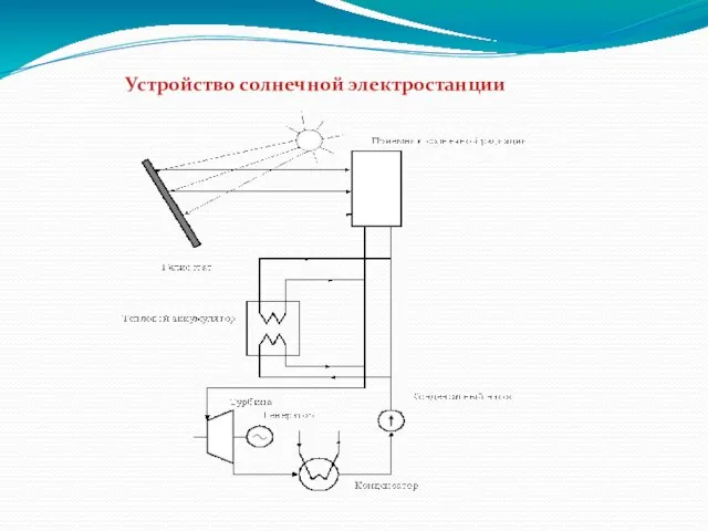 Устройство солнечной электростанции http://20c.com.ua/images/sun_batery.jpg