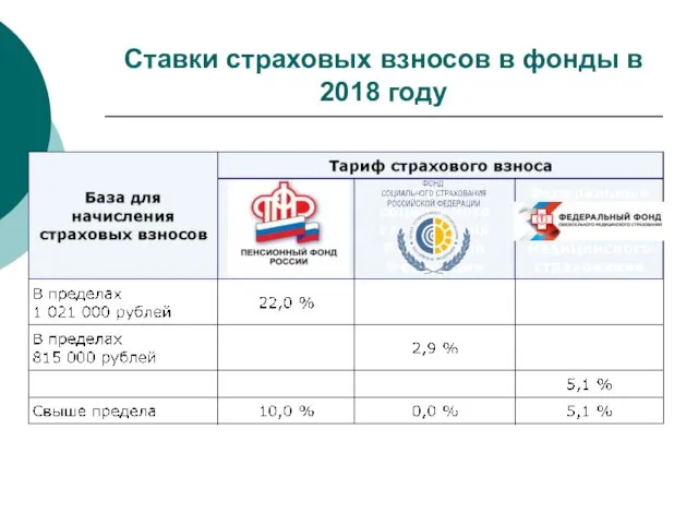 Ставки страховых взносов в фонды в 2018 году