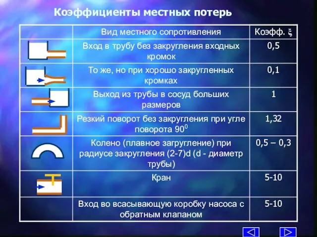 Коэффициенты местных потерь