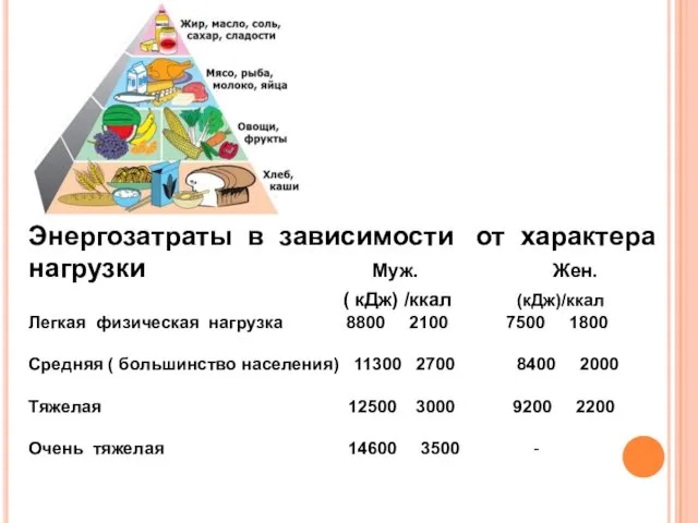 Энергозатраты в зависимости от характера нагрузки Муж. Жен. ( кДж) /ккал