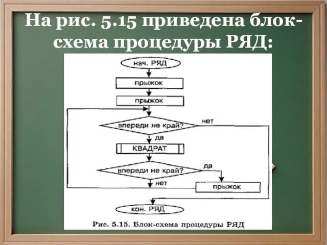 На рис. 5.15 приведена блок-схема процедуры РЯД: