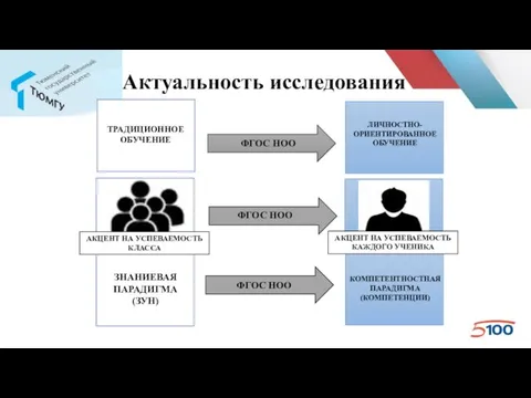 Название слайда Актуальность исследования ТРАДИЦИОННОЕ ОБУЧЕНИЕ ЛИЧНОСТНО-ОРИЕНТИРОВАННОЕ ОБУЧЕНИЕ ФГОС НОО ФГОС