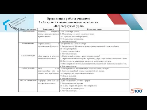 Организация работы учащихся 3 «А» класса с использованием технологии «Перевёрнутый урок»