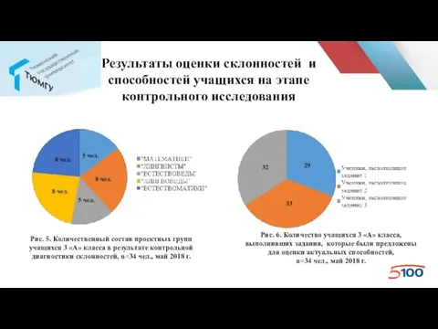 Результаты оценки склонностей и способностей учащихся на этапе контрольного исследования Рис.