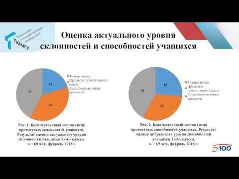 Оценка актуального уровня склонностей и способностей учащихся Рис. 1. Количественный состав