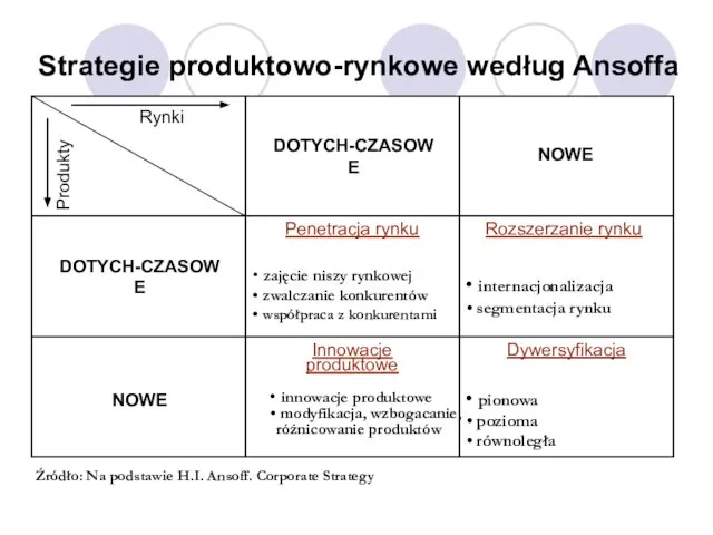 Strategie produktowo-rynkowe według Ansoffa Źródło: Na podstawie H.I. Ansoff. Corporate Strategy