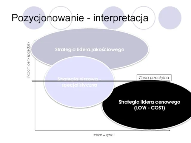 Pozycjonowanie - interpretacja Strategia lidera cenowego (LOW - COST) Strategia lidera jakościowego Strategia niszowa - specjalistyczna