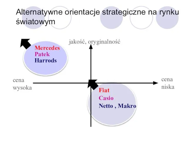 Alternatywne orientacje strategiczne na rynku światowym jakość, oryginalność cena niska cena