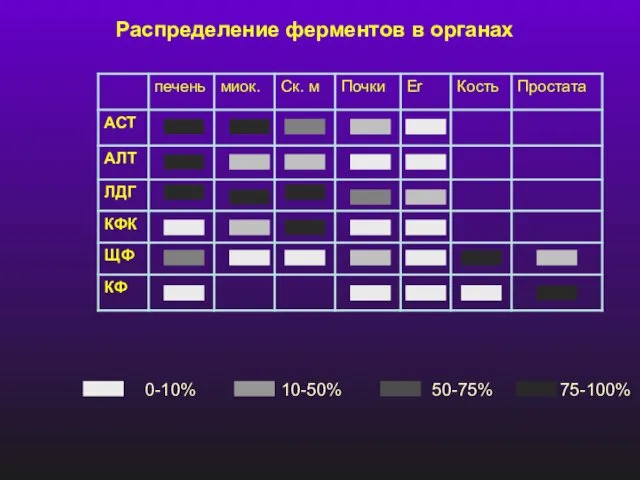 Распределение ферментов в органах 0-10% 10-50% 50-75% 75-100%