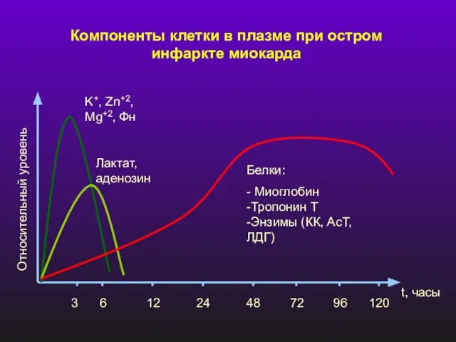 Компоненты клетки в плазме при остром инфаркте миокарда Относительный уровень 3