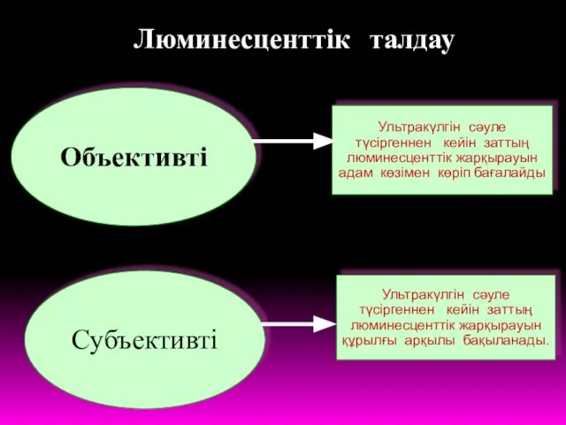 Объективті Ультракүлгін сәуле түсіргеннен кейін заттың люминесценттік жарқырауын адам көзімен көріп