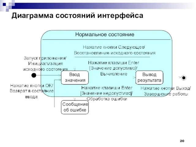 Диаграмма состояний интерфейса Нормальное состояние