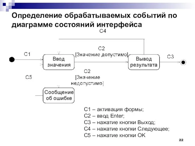 Определение обрабатываемых событий по диаграмме состояний интерфейса С1 – активация формы;