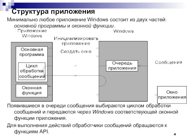 Структура приложения Минимально любое приложение Windows состоит из двух частей: основной