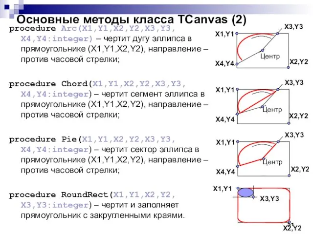 Основные методы класса TCanvas (2) procedure Arc(X1,Y1,X2,Y2,X3,Y3, X4,Y4:integer) – чертит дугу