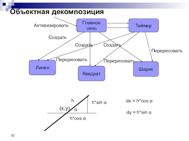 Объектная декомпозиция h*sin α h h*cos α α (x,y) dx =