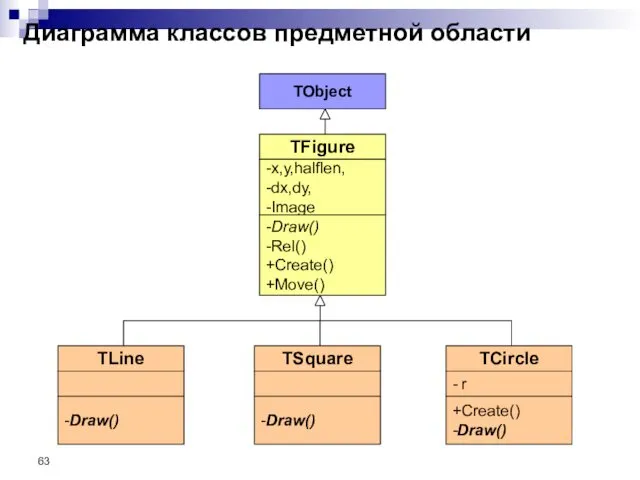 Диаграмма классов предметной области TObject TFigure -x,y,halflen, -dx,dy, -Image -Draw() -Rel()