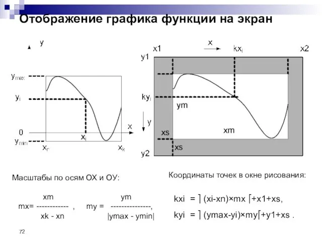 Отображение графика функции на экран Масштабы по осям ОХ и ОУ: