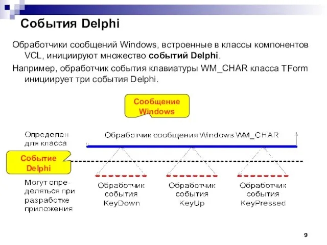 События Delphi Обработчики сообщений Windows, встроенные в классы компонентов VCL, инициируют