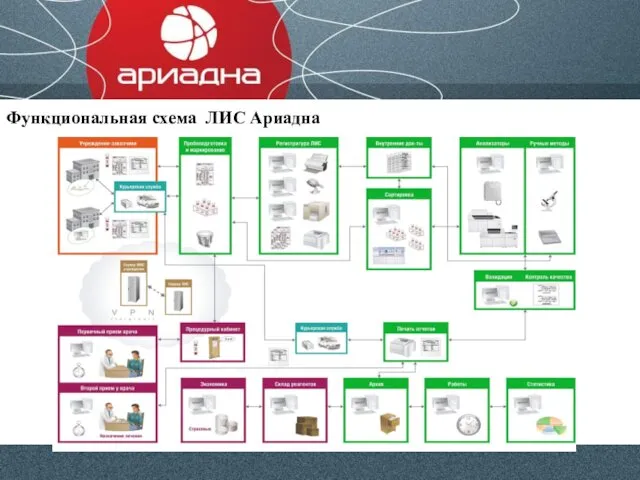 Функциональная схема ЛИС Ариадна